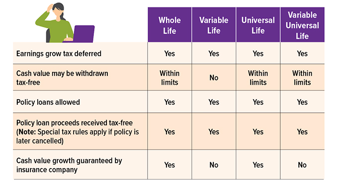 Whole life and Universal Life: Earnings grow tax deferred. Within limits, cash value may be withdrawn tax-free. Policy loans are allowed. Policy loan proceeds received tax-free (Note: Special tax rules apply if policy is later cancelled). Cash value growth guaranteed by insurance company. Variable life: Earnings grow tax deferred. Policy loans are allowed. Policy loan proceeds received tax-free (Note: Special tax rules apply if policy is later cancelled). Variable universal life: Earnings grow tax deferred. Within limits, cash value may be withdrawn tax-free. Policy loans are allowed. Policy loan proceeds received tax-free (Note: Special tax rules apply if policy is later cancelled).