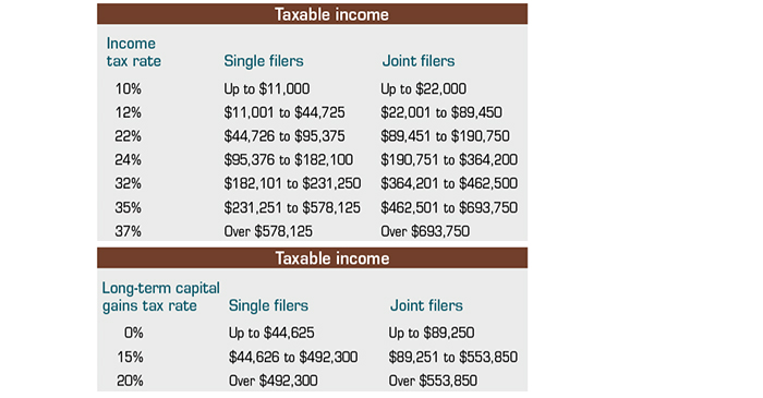 2023 Income tax rate: Single filers 10% up to $11,000; 12% $11,001 to $44,725; 22% $44,726 to $95,375; 24% $95,376 to $182,100; 32% $182,101 to $231,250; 35% $231,251 to $578,125; and 37% over $578,125. Joint filers 10% up to $22,000; 12% $22,001 to $89,450; 22% $89,451 to $190,750; 24% $190,751 to $364,200; 32% $364,201 to $462,500; 35% $462,501 to $693,750; 37% over $693,750. Long-term capital gains tax rate: Single filers 0% up to $44,625; 15% $44,626 to $492,300; 20% over $492,300. Joint filers: 0% up to $89,250; 15% $89,251 to $553,850; and 20% over $553,850.
