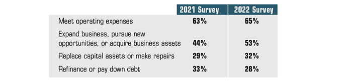 Small firms applied for loans in 2021 and 2022, respectively, to: Meet operating expenses - 63% and 65%; expand business, pursue new opportunities, or acquire business assets - 44% and 53%; replace capital assets or make repairs - 29% and 32%; refinance and pay down debt - 33% and 28%.