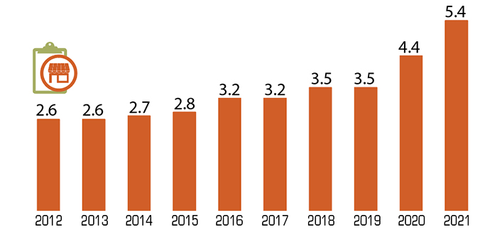 New business applications filed in millions 2.6 in 2012, 2.6 in 2013, 2.7 in 2014, 2.8 in 2015, 3.2 in 2016, 3.2 in 2017, 3.5 in 2018, 3.5 in 2019, 4.4 in 2020, 5.4 in 2021