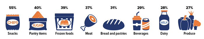 U.S. shoppers have spotted shrinkflation in the following products: snacks 55%, pantry items 40%, frozen foods 39%, meat 37%, breads and pastries 31%, beverages 29%, dairy 28%, and produce 27%.