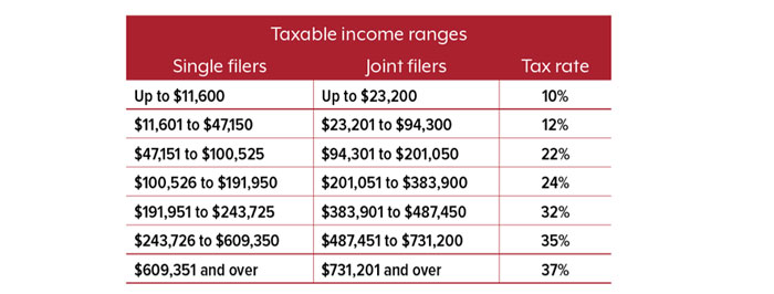 Taxable income ranges: single filers - 10% up to $11,600; 12% $11,601 to $47,150; 22% $47,151 to $100,525; 24% $100,526 to $191,950; 32% $191,951 to $243,725; 35% $243,726 to $609,350; 37% $609,351 and over. Taxable income ranges: joint filers - 10% up to $23,200; 12% $23,201 to $94,300; 22% $94,301 to $201,050; 24% $201,051 to $383,900; 32% $383,901 to $487,450; 35% $487,451 to $731,200; 37% $731,201 and over.