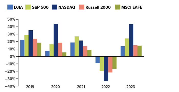 Market Measures: Beyond the Dow | Peter Russo, McLean VA | Wells Fargo ...