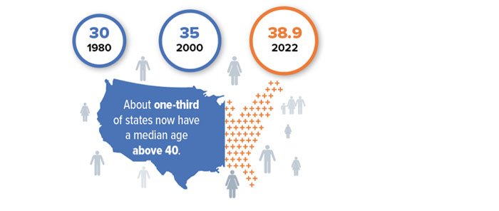 About one-third of states now have a median age above 40. In 1980, the U.S. had a median age of 30; in 2000, it was 35; in 2022, it was 38.9.