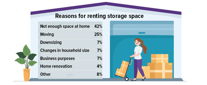 Reasons for renting storage space: not enough space at home, 42%; moving, 25%; other, 8%; downsizing, 7%; changes in household size, 7%; business purposes, 7%; home renovation, 4%