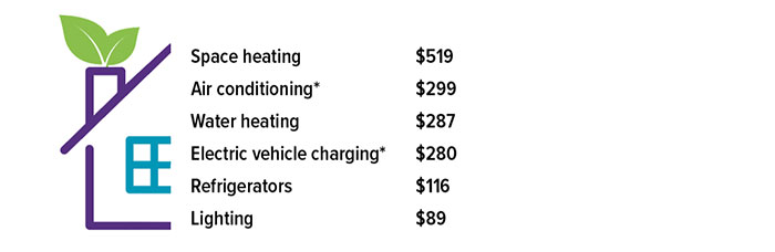 Average household energy costs in 2020, by end use. EV charging and AC were not used by all households. Space heating: $519; air conditioning: $299; water heating: $287; electric vehicle charging: $280; refrigerators: $116; lighting: $89
