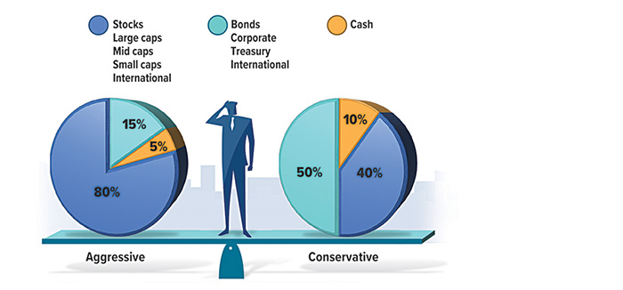 Sample portfolios: An aggressive portfolio might include 80% stocks such as large caps, mid caps, small caps, and international; 15% bonds such as corporate, treasury and international; and 5% cash. A conservative portfolio might include: 50% bonds such as corporate, treasury and international; 40% Stocks such as large caps, mid caps, small caps, and international; and 10% cash.