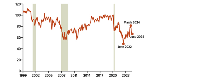 University of Michigan Consumer Sentiment Index: 1999 = 105.08; 2002 = 89.6; 2005 = 88.5; 2008 = 63.7; 2011 = 71.8; 2014 = 84.1; 2017 = 96.8; 2020 = 81.6; June 2022 = 50.0; March 2024 = 79.4; and June 2024 = 68.2. Recessions occurred from March 2001 to November 2001; Jan 2008 to June 2009; and March 2020 to April 2020.