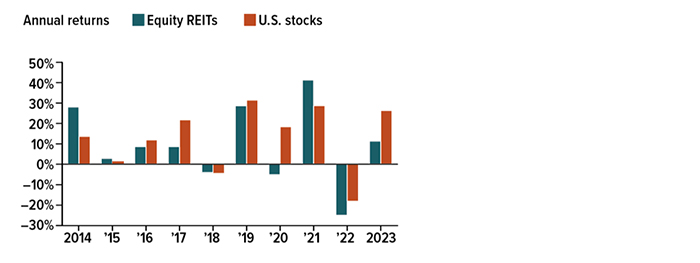 Annual returns on equity REITs - 2014 = 28.03%; 2015 = 2.83%; 2016 = 8.63%; 2017 = 8.67%; 2018 = negative 4.04%; 2019 = 28.66%; 2020 = negative 5.12%; 2021 = negative 5.12%; 2021 = 41.30%; 2022 = negative 24.95%, 2023 = 11.36%. Annual returns for the S&P 500: 2014 = 13.69%; 2015 = 1.38%; 2016 = 11.96%; 2017 = 21.83%; 2018 = negative 4.38%; 2019 = 31.49%; 2020 = 18.40%; 2021 = 28.71%; 2022 = negative 18.11%, 2023 = 26.29%.