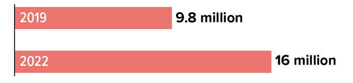 Number of Millionaire Households = 9.8 million in 2019 and 16 million in 2022. Average (mean) net worth, by age group: under 35 = $183,500; 35 to 44 = $549,600; 45 to 54 = $975,800; 55 to 64 = $1,566,900; 65 to 74 = $1,794,600; 75+ = $1,624,100