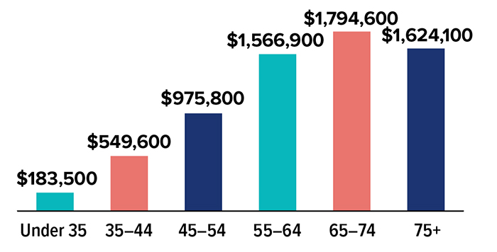 Number of Millionaire Households = 9.8 million in 2019 and 16 million in 2022. Average (mean) net worth, by age group: under 35 = $183,500; 35 to 44 = $549,600; 45 to 54 = $$975,800; 55 to 64 = $1,566,900; 65 to 74 = $1,794,600; 75+ = $1,624,100