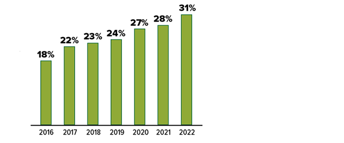 Share of payments made by credit card: 18% in 2016; 22% in 2017; 23% in 2018; 24% in 2019; 27% in 2020; 28% in 2021; and 31% in 2022