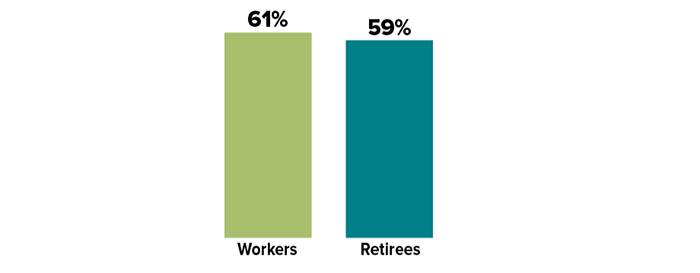 61% of workers and 59% of retirees expect pensions