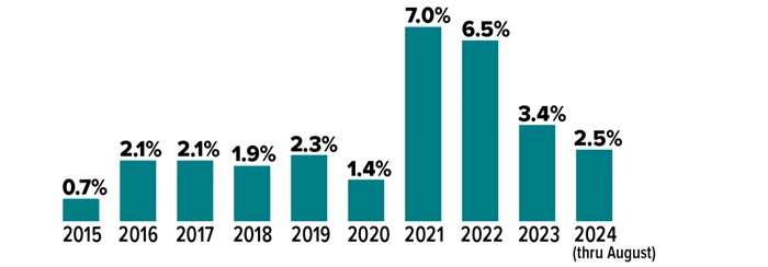 Annual rate of inflation, based on CPI: 2015 = 0.7%, 2016 = 2.1%, 2017 = 2.1%, 2018 = 1.9%, 2019 = 2.3%, 2020 = 1.4%, 2021 = 7.0%, 2022 = 6.5%, 2023 = 3.4%, 2024 (through August) = 2.5%.