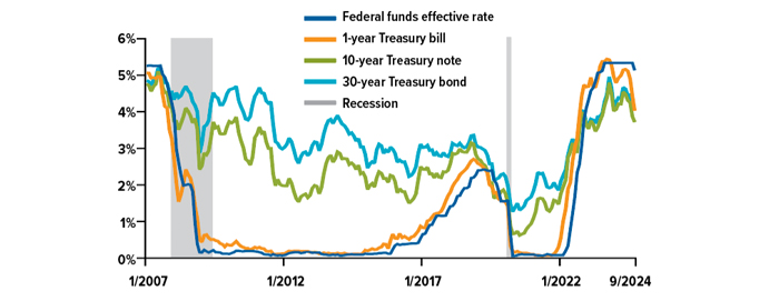 Between 2007 and 2024, 1-year Treasury note yields followed the federal funds effective rate most closely, with higher yields typically associated with 10-year Treasury notes, and 30-year Treasury bonds. As of September 2024, yields on all Treasury bills, notes and bonds have dropped.