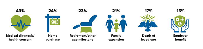 Percentage of Americans who say these reasons would motivate them to get a will: 43%: medical diagnosis or health concern; 24%: home purchase; 23%: retirement or other age milestone; 21%: family expansion; 17%: death of a loved one; 15%: employer benefit.