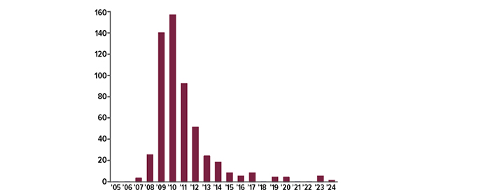 In 2009, about 140 banks failed, with 160 failing in 2010. These numbers dropped to five bank failures in 2023 and just one bank failure as of May of 2024.