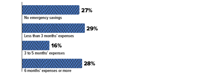 Amount adults have in emergency savings: 27% have no emergency savings; 29% have less than 3 months’ expenses; 16% have 3 to 5 months’ expenses; 28% have 6 months’ expenses or more.