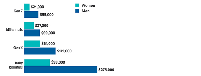 Median household retirement savings: Gen Z women $21,000, men $55,000; Millennial women $37,000, men $60,000; Gen X women $61,000, men $119,000; Baby boomer women $98,000, men $275,000