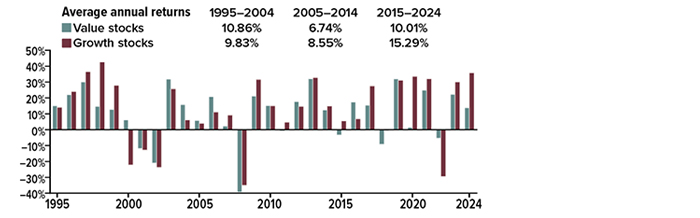 Average annual returns for value stocks: 1995 to 2004 is 10.86%; 2005–2014 is 6.74%; 2015–2024 is 10.01%. Average annual returns for growth stocks: 1995 to 2004 is 9.83%; 2005 to 2014 is 8.55%; 2015-2024 is 15.29% 